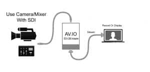 Using Avio with camera or mixer